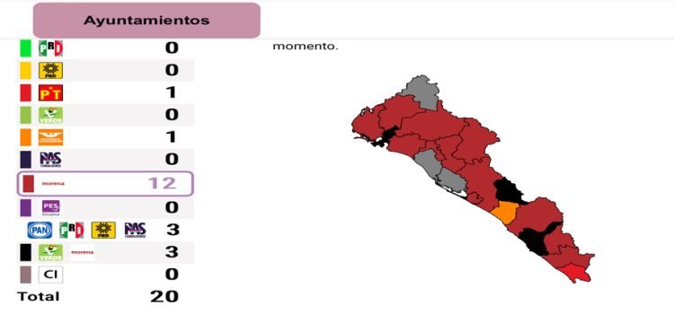 Morena pierde cinco alcaldías en Sinaloa